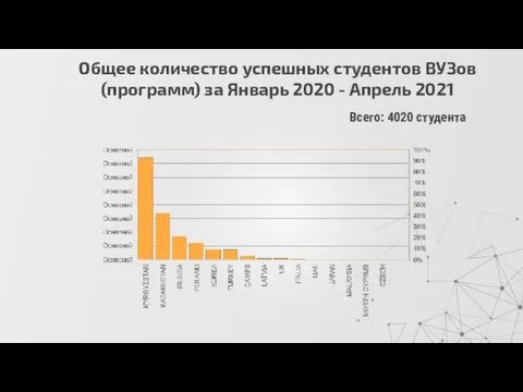 Общее количество успешных студентов ВУЗов (программ) за Январь 2020 - Апрель 2021 Всего: 4020 студента