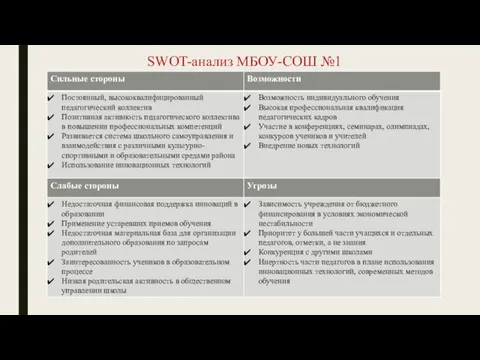 SWOT-анализ МБОУ-СОШ №1