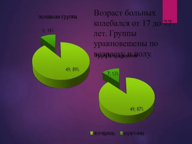 Возраст больных колебался от 17 до 77 лет. Группы уравновешены по возрасту и полу.