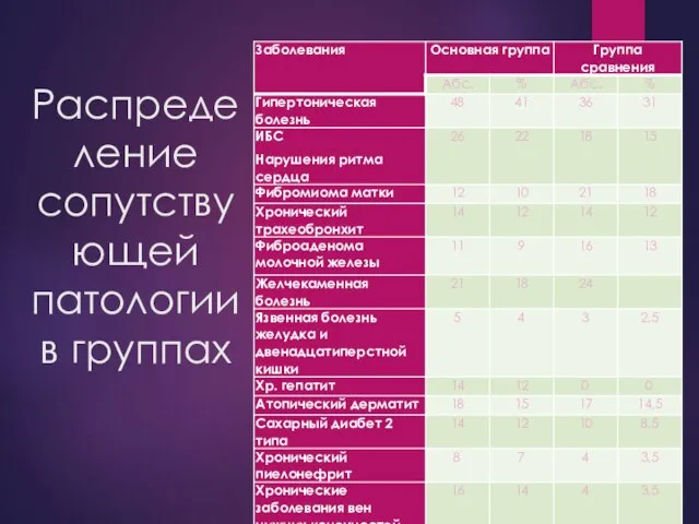 Распределение сопутствующей патологии в группах