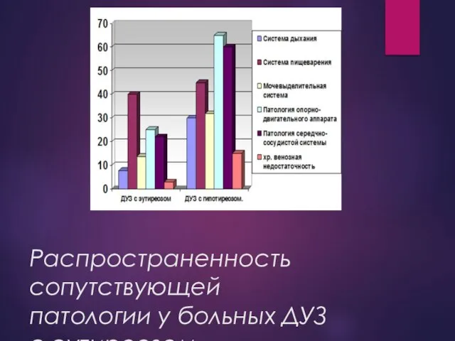 Распространенность сопутствующей патологии у больных ДУЗ с эутиреозом.