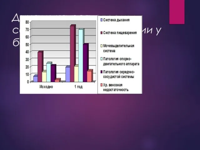 Динамика регистрации сопутствующей патологии у больных с эутиреозом