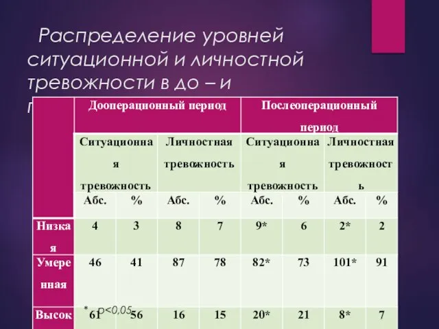 Распределение уровней ситуационной и личностной тревожности в до – и послеоперационном периодах. * - р