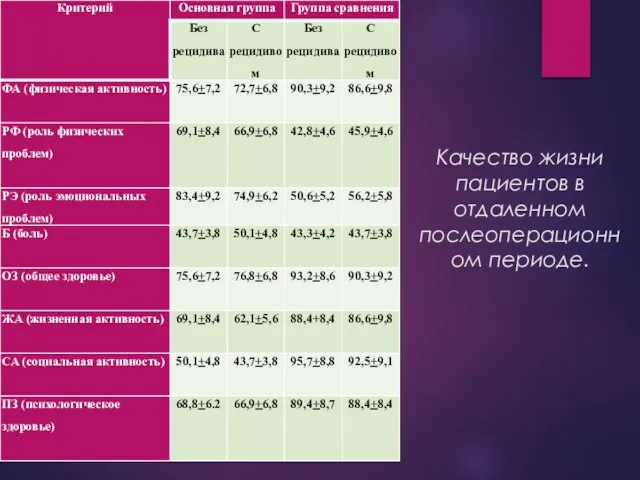 Качество жизни пациентов в отдаленном послеоперационном периоде.