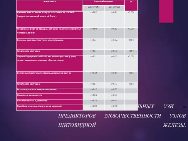 ЗНАЧИМОСТЬ ПОТЕНЦИАЛЬНЫХ УЗИ – ПРЕДИКТОРОВ ЗЛОКАЧЕСТВЕННОСТИ УЗЛОВ ЩИТОВИДНОЙ ЖЕЛЕЗЫ.