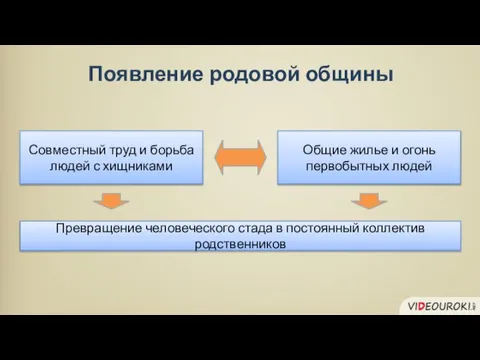 Совместный труд и борьба людей с хищниками Общие жилье и огонь первобытных