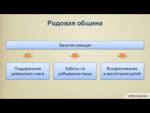 Поддержание домашнего очага Заботы по добыванию пищи Занятия женщин Вскармливание и воспитание детей Родовая община