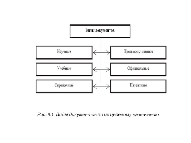 Рис. 3.1. Виды документов по их целевому назначению