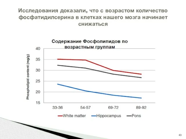 Исследования доказали, что с возрастом количество фосфатидилсерина в клетках нашего мозга начинает снижаться