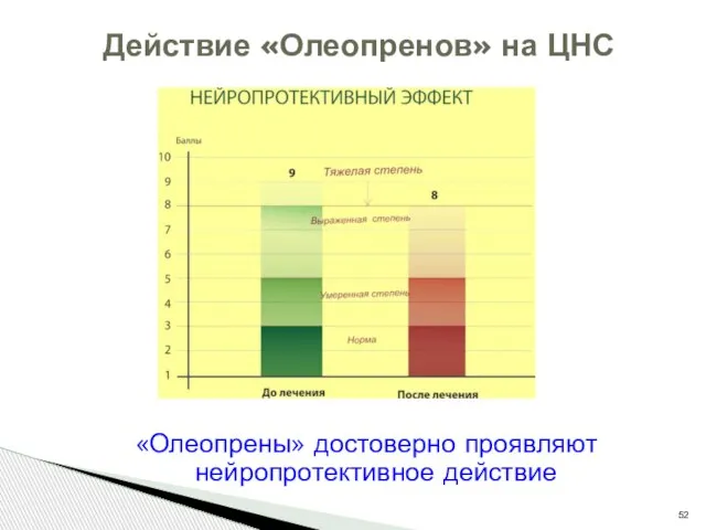 «Олеопрены» достоверно проявляют нейропротективное действие Действие «Олеопренов» на ЦНС