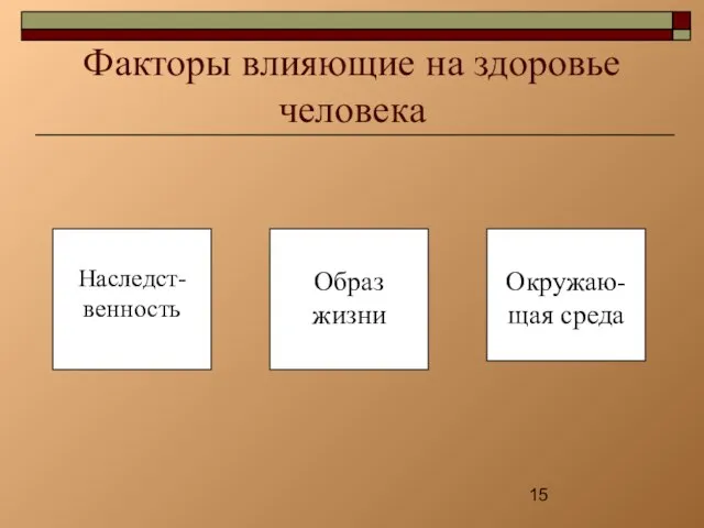 Факторы влияющие на здоровье человека Окружаю-щая среда Наследст-венность Образ жизни