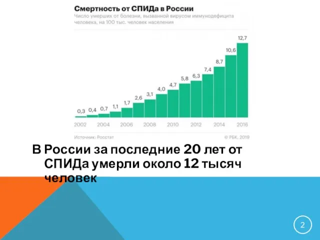 В России за последние 20 лет от СПИДа умерли около 12 тысяч человек