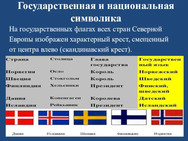 Государственная и национальная символика На государственных флагах всех стран Северной Европы изображен