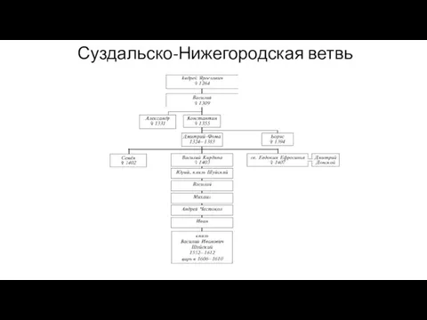 Суздальско-Нижегородская ветвь