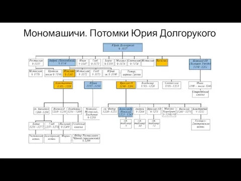 Мономашичи. Потомки Юрия Долгорукого