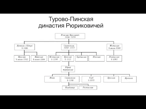 Турово-Пинская династия Рюриковичей