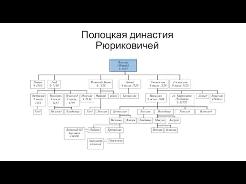 Полоцкая династия Рюриковичей