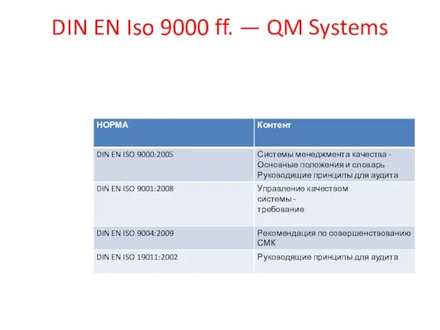 DIN EN Iso 9000 ff. — QM Systems