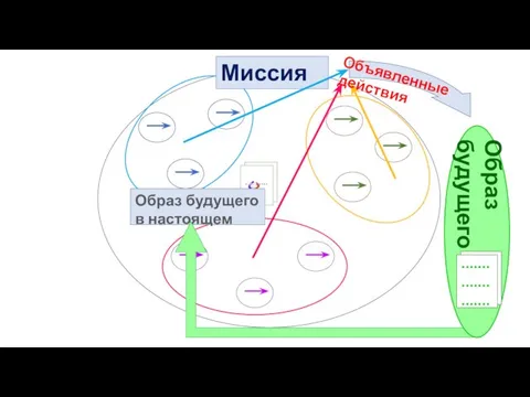 ........................... Миссия Образ будущего в настоящем Образ будущего ..................... ..................... Объявленные действия