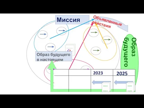 ........................... Миссия Образ будущего в настоящем 2023 2025 Образ будущего ........ ........ ........ ........ Объявленные действия