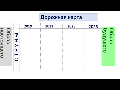 Дорожная карта 2025 2023 2021 2019 С Т Р У Н Ы Образ будущего Образ настоящего