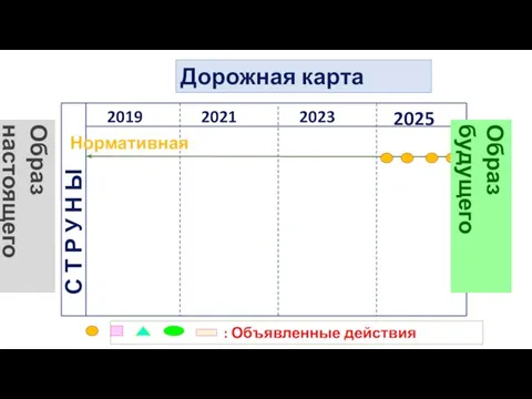 Дорожная карта 2025 2023 2021 2019 С Т Р У Н Ы
