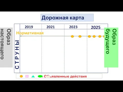 Дорожная карта 2025 2023 2021 2019 С Т Р У Н Ы