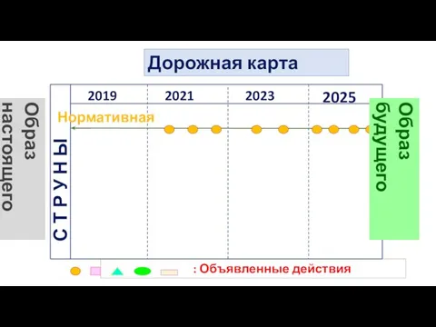 Дорожная карта 2025 2023 2021 2019 С Т Р У Н Ы