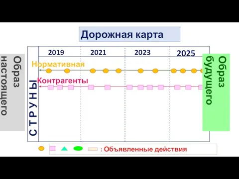 Дорожная карта 2025 2023 2021 2019 С Т Р У Н Ы
