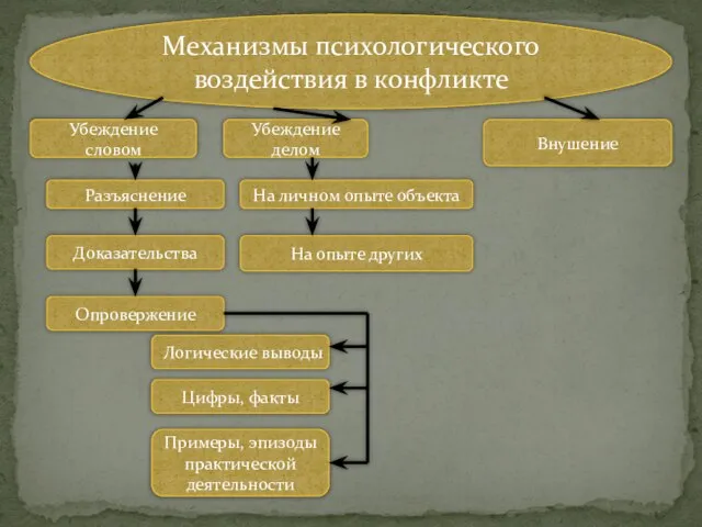 Механизмы психологического воздействия в конфликте Убеждение словом Внушение Разъяснение Доказательства Опровержение Логические