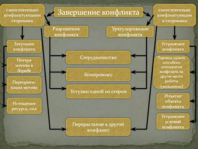 Завершение конфликта самостоятельно конфликтующими сторонами самостоятельно конфликтующими сторонами Разрешение конфликта Урегулирование конфликта