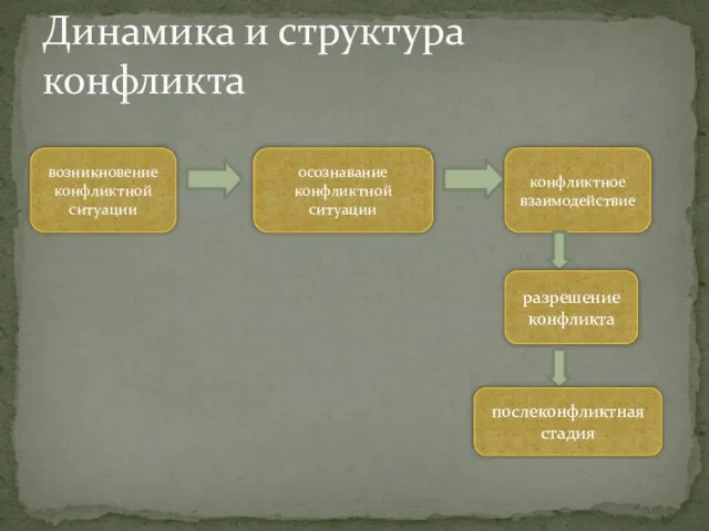 Динамика и структура конфликта возникновение конфликтной ситуации осознавание конфликтной ситуации конфликтное взаимодействие разрешение конфликта послеконфликтная стадия