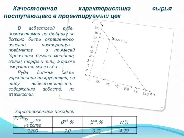 Качественная характеристика сырья поступающего в проектируемый цех В асбестовой руде, поставляемой на