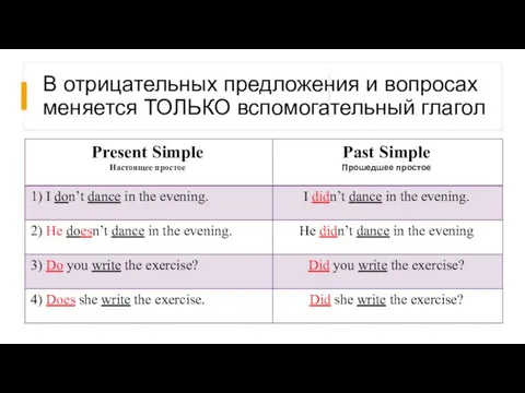 В отрицательных предложения и вопросах меняется ТОЛЬКО вспомогательный глагол