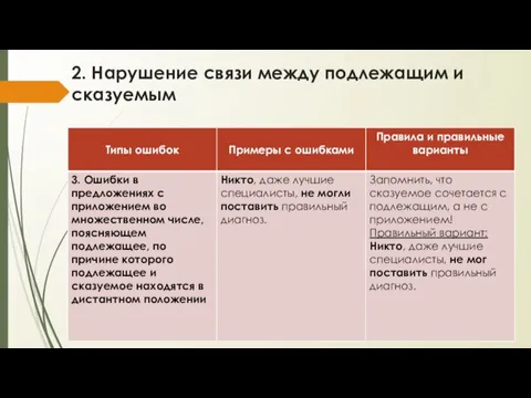 2. Нарушение связи между подлежащим и сказуемым