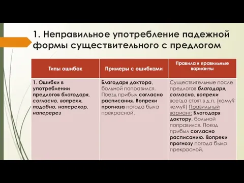 1. Неправильное употребление падежной формы существительного с предлогом