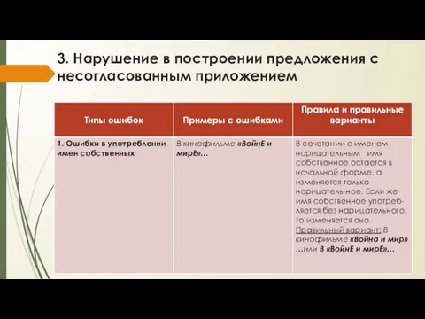 3. Нарушение в построении предложения с несогласованным приложением