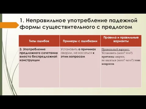 1. Неправильное употребление падежной формы существительного с предлогом