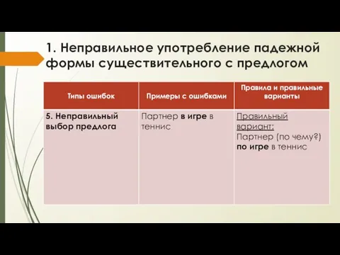 1. Неправильное употребление падежной формы существительного с предлогом