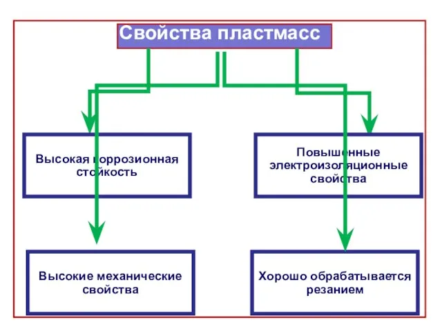 Свойства пластмасс Высокая коррозионная стойкость Повышенные электроизоляционные свойства Высокие механические свойства Хорошо обрабатывается резанием