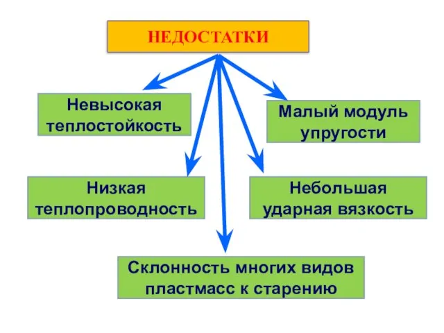 НЕДОСТАТКИ Невысокая теплостойкость Низкая теплопроводность Малый модуль упругости Небольшая ударная вязкость Склонность