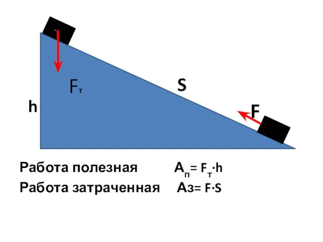 Работа полезная Ап= Fт∙h Работа затраченная Аз= F∙S S Fт h F