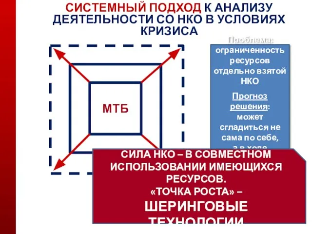 Проблема: ограниченность ресурсов отдельно взятой НКО Прогноз решения: может сгладиться не сама