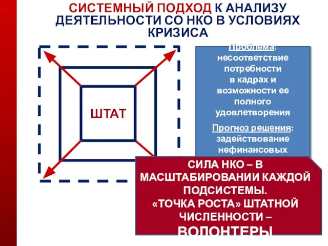 Проблема: несоответствие потребности в кадрах и возможности ее полного удовлетворения Прогноз решения: