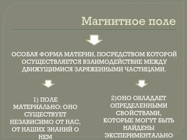 Магнитное поле ОСОБАЯ ФОРМА МАТЕРИИ, ПОСРЕДСТВОМ КОТОРОЙ ОСУЩЕСТВЛЯЕТСЯ ВЗАИМОДЕЙСТВИЕ МЕЖДУ ДВИЖУЩИМИСЯ ЗАРЯЖЕННЫМИ