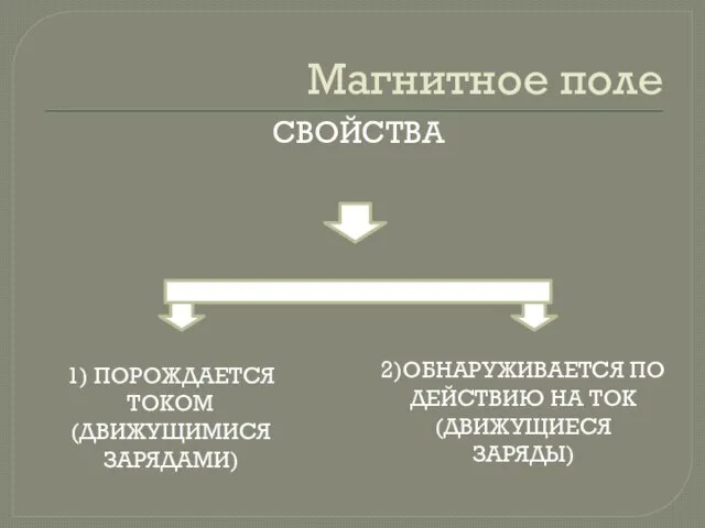 Магнитное поле 1) ПОРОЖДАЕТСЯ ТОКОМ (ДВИЖУЩИМИСЯ ЗАРЯДАМИ) 2)ОБНАРУЖИВАЕТСЯ ПО ДЕЙСТВИЮ НА ТОК (ДВИЖУЩИЕСЯ ЗАРЯДЫ) СВОЙСТВА