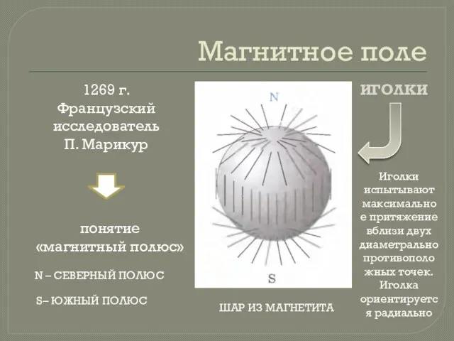 Магнитное поле понятие «магнитный полюс» 1269 г. Французский исследователь П. Марикур ИГОЛКИ