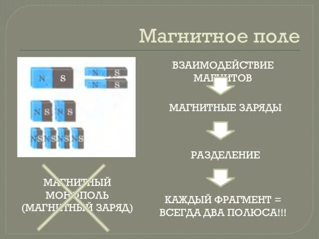 Магнитное поле ВЗАИМОДЕЙСТВИЕ МАГНИТОВ МАГНИТНЫЕ ЗАРЯДЫ РАЗДЕЛЕНИЕ МАГНИТНЫЙ МОНОПОЛЬ (МАГНИТНЫЙ ЗАРЯД) КАЖДЫЙ