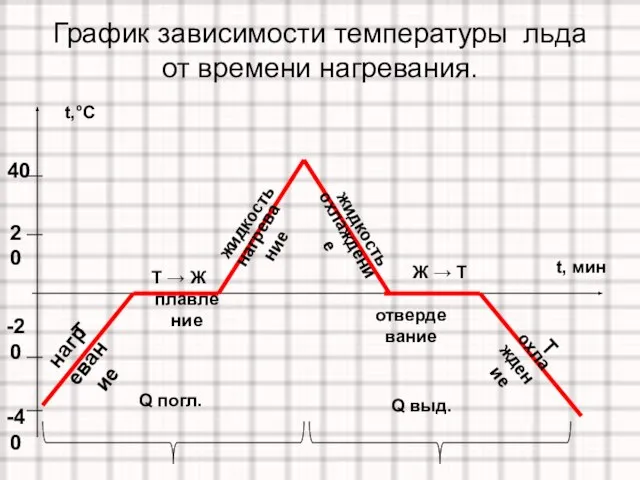 График зависимости температуры льда от времени нагревания. нагревание -40 -20 20 40