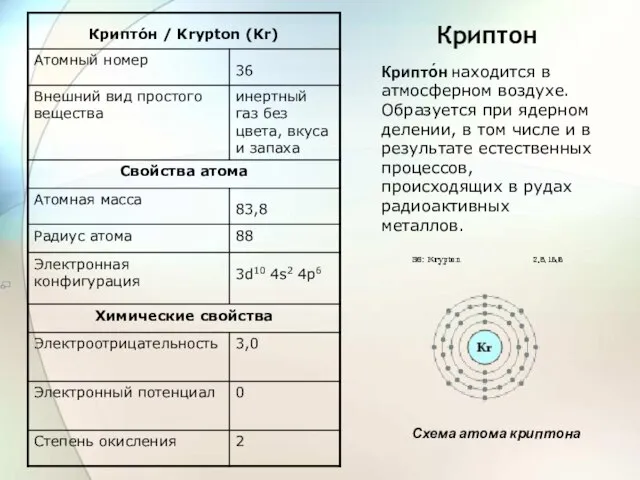 Криптон Крипто́н находится в атмосферном воздухе. Образуется при ядерном делении, в том